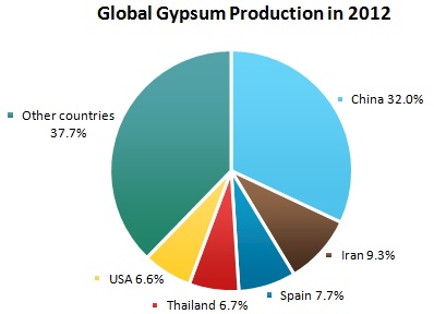Gypsum Market Review